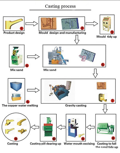 faucet manufacturing process